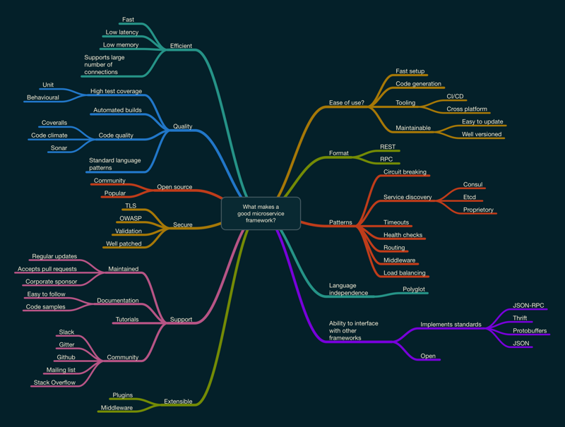 MindMap