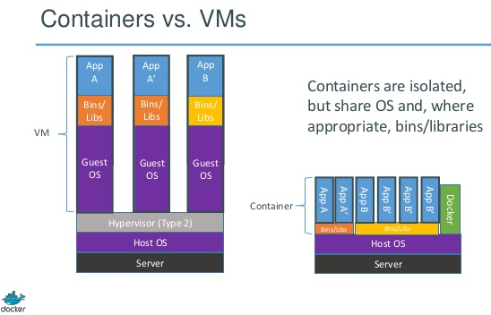 Container Architecture